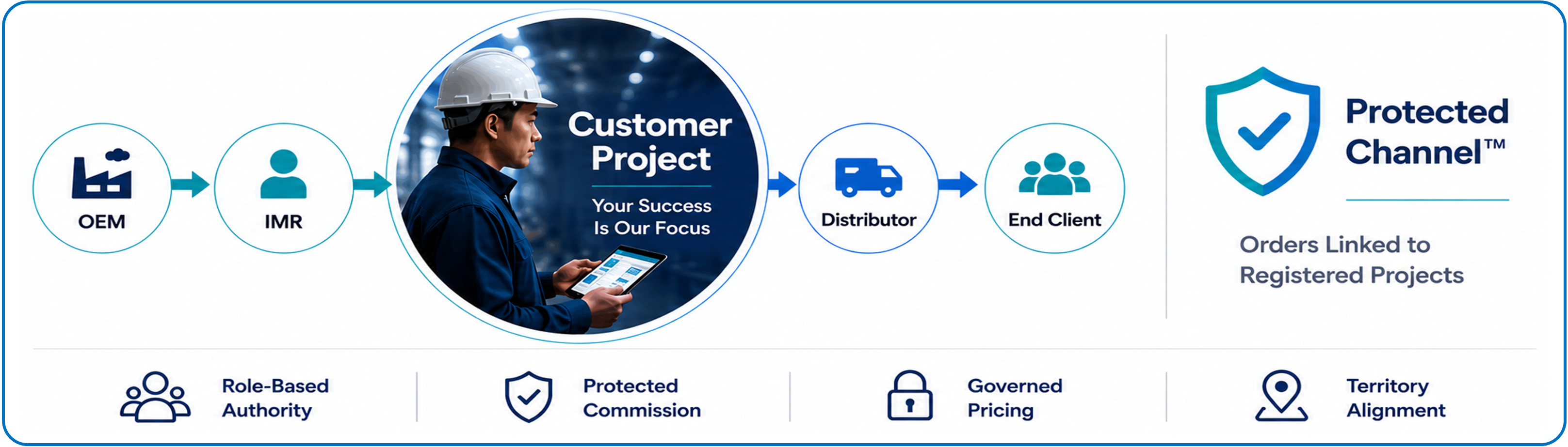 <p><strong>Protected Channel Commerce</strong></p><p><i>Aligning OEMs, IMRs, Distributors and End Users Through One Enterprise Workflow</i></p><h3><br>&nbsp;</h3>